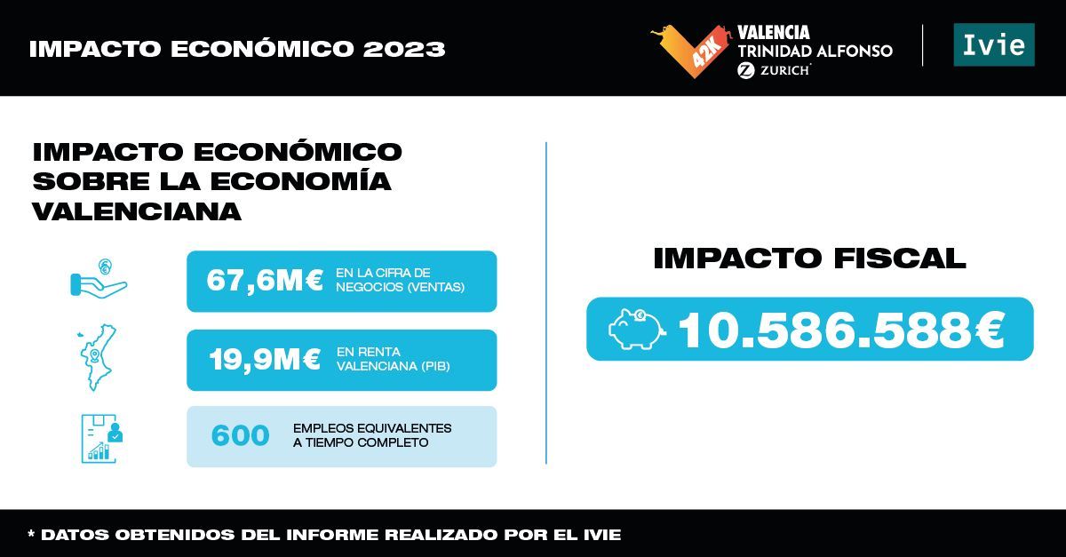 Impacto Maratón Valencia