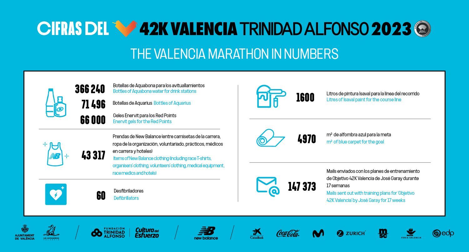  Las cifras del Maratón Valencia Trinidad Alfonso
