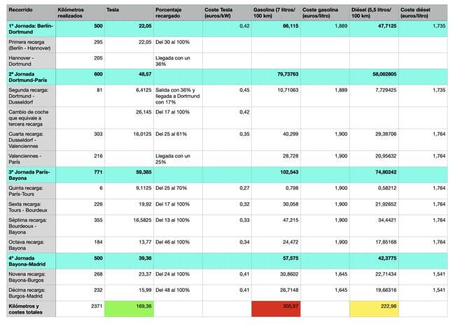  Comparativa de costes de 10 recargas en coches eléctricos, de gasolina y de diésel (foto: xataka).