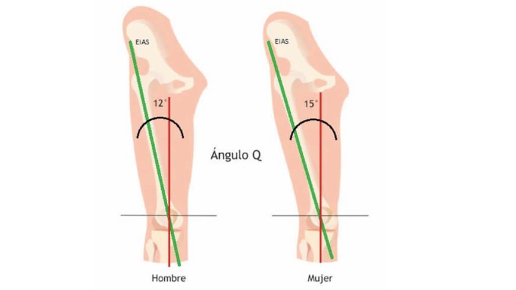  Representación gráfica del ángulo Q