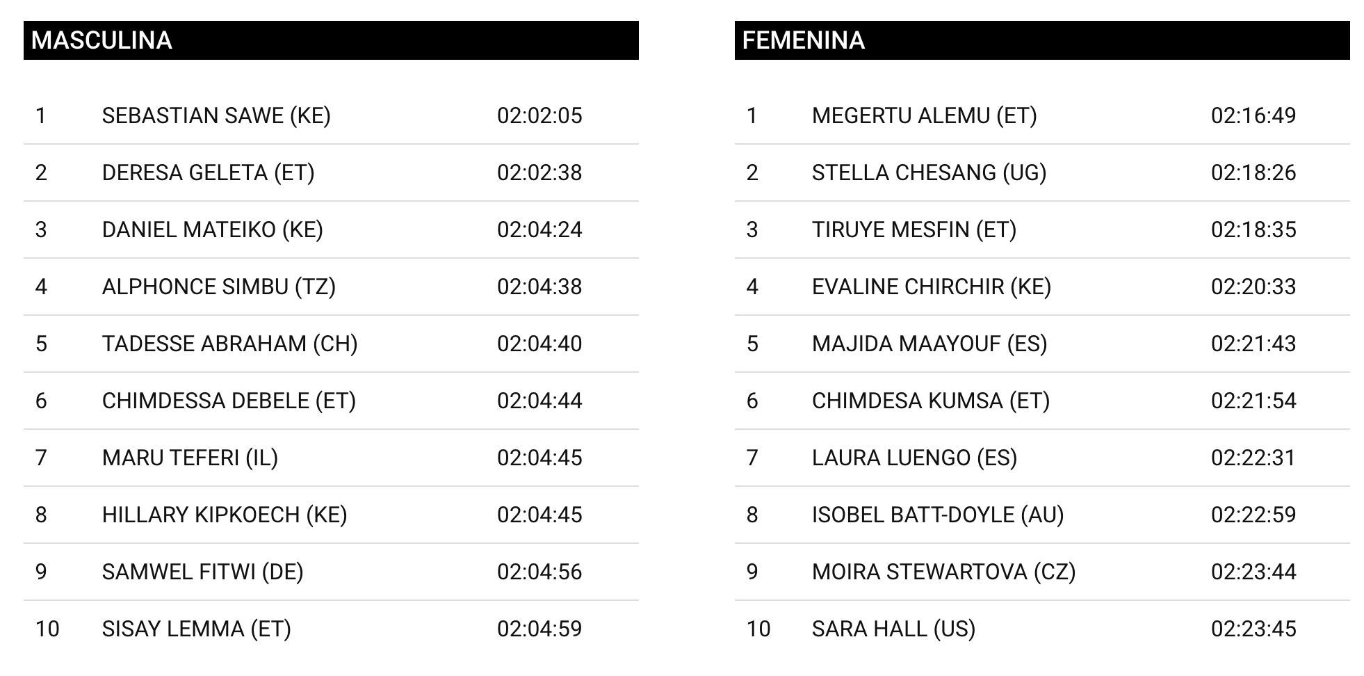  Clasificaciones Maratón Valencia 2024