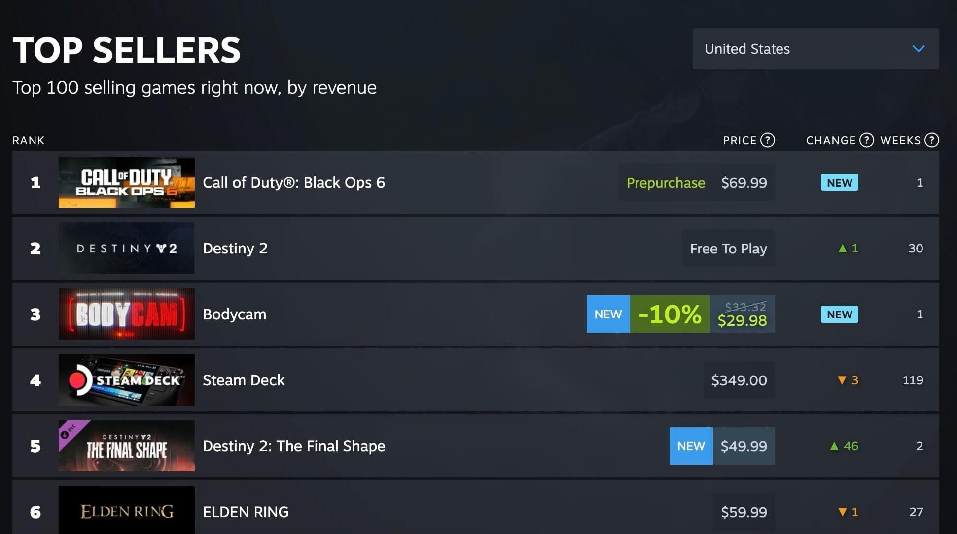  Las ventas de Call of Duty: Black Ops 6 lideran todos los listados de Steam.
