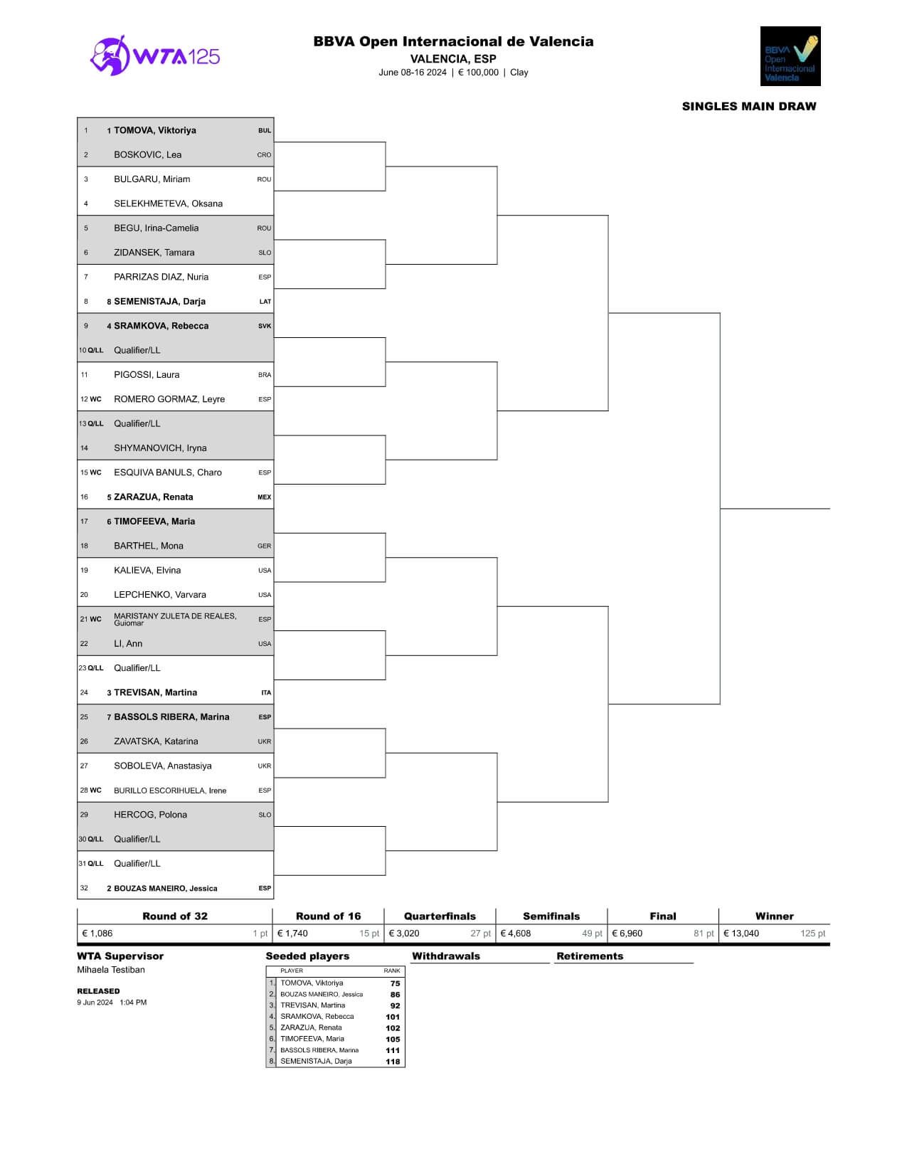 Cuadro principal del BBVA Open