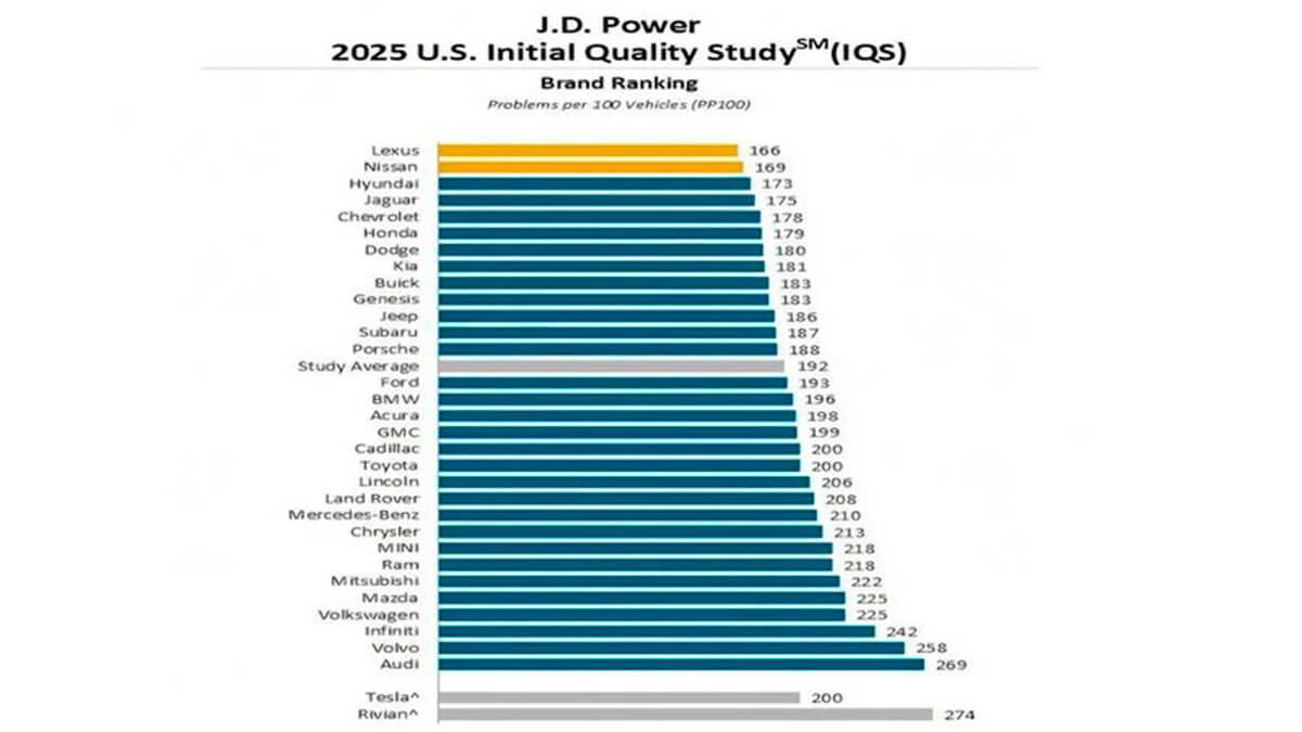 encuesta de calidad de JD Power 2025