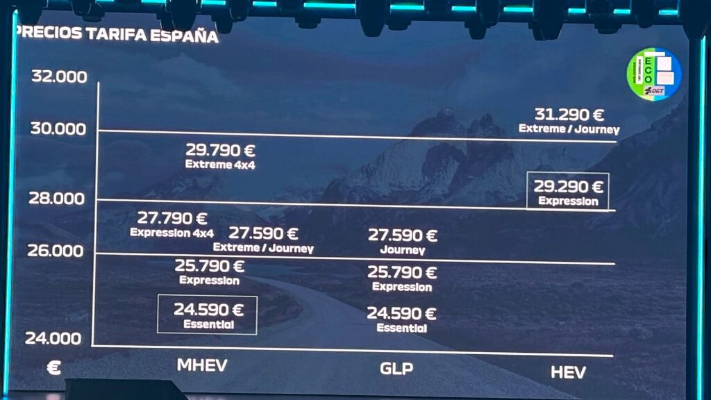  Tabla de precios del Dacia Bigster en España (ElDesmarque)