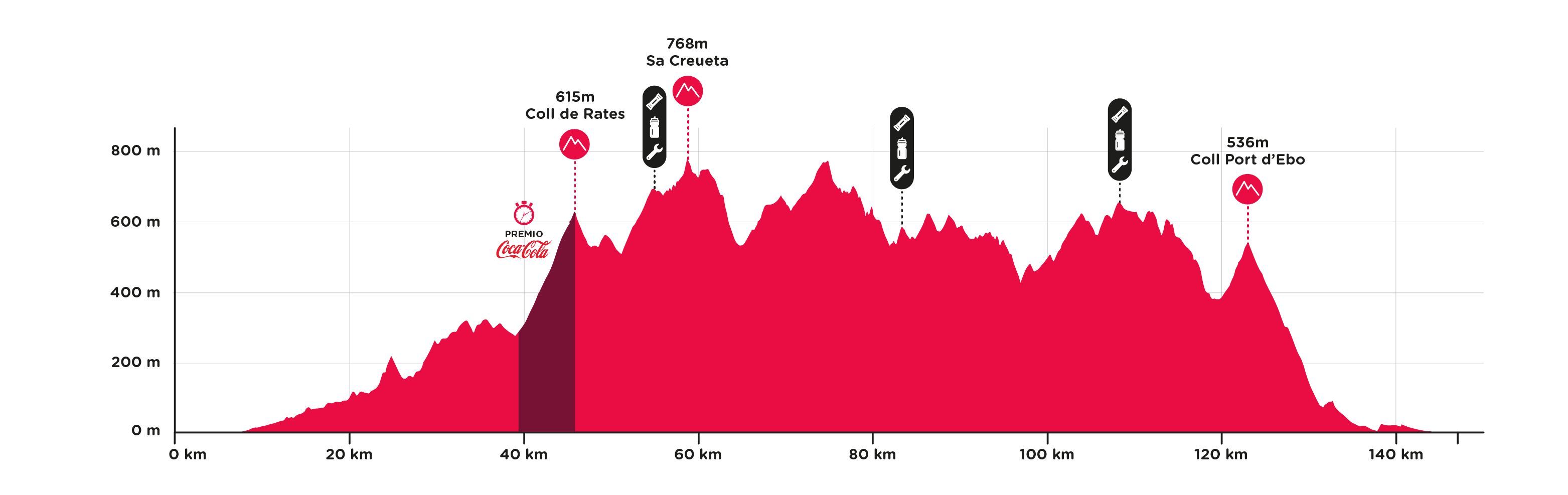 Gran Fondo Alberto Contador