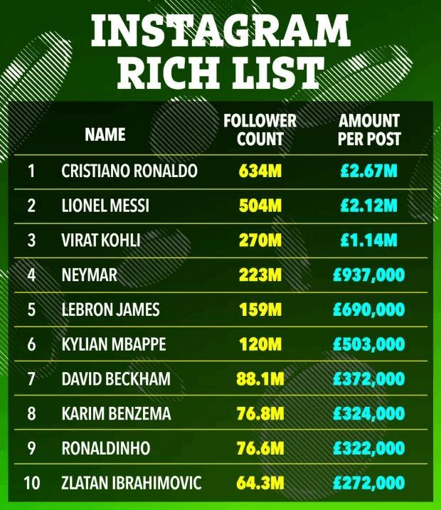  La lista con los deportistas que más ingresan en Instagram (Captura The Sun)