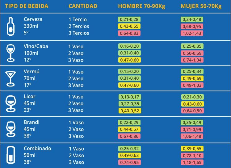  Tabla de la tasa de alcoholemia de las bebidas más habituales
