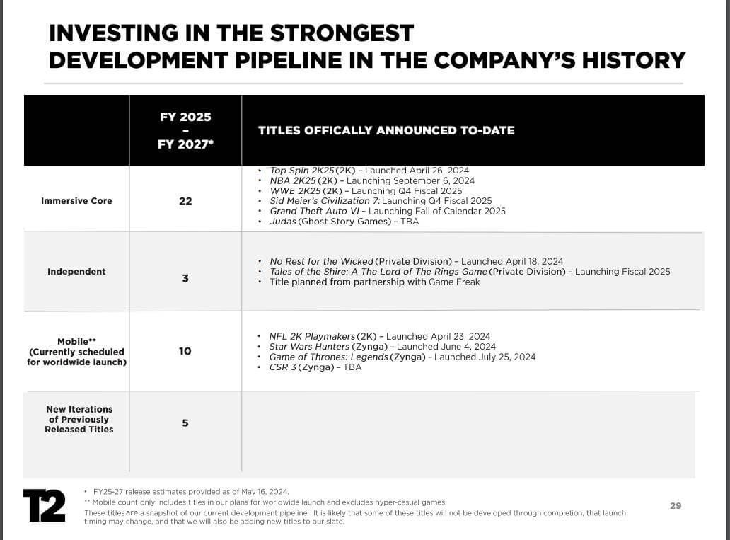  El informe de Take-Two confirma el lanzamiento de GTA VI