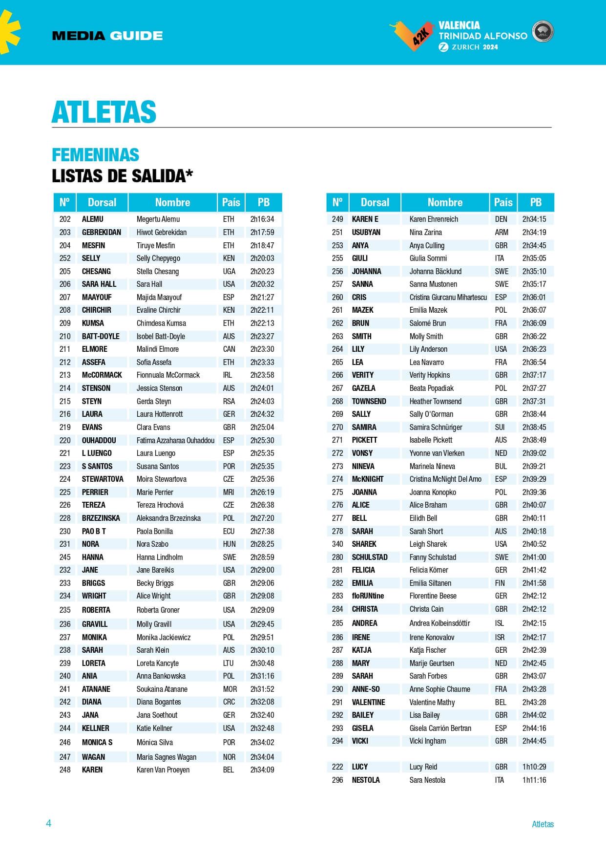  Listado corredoras femeninas