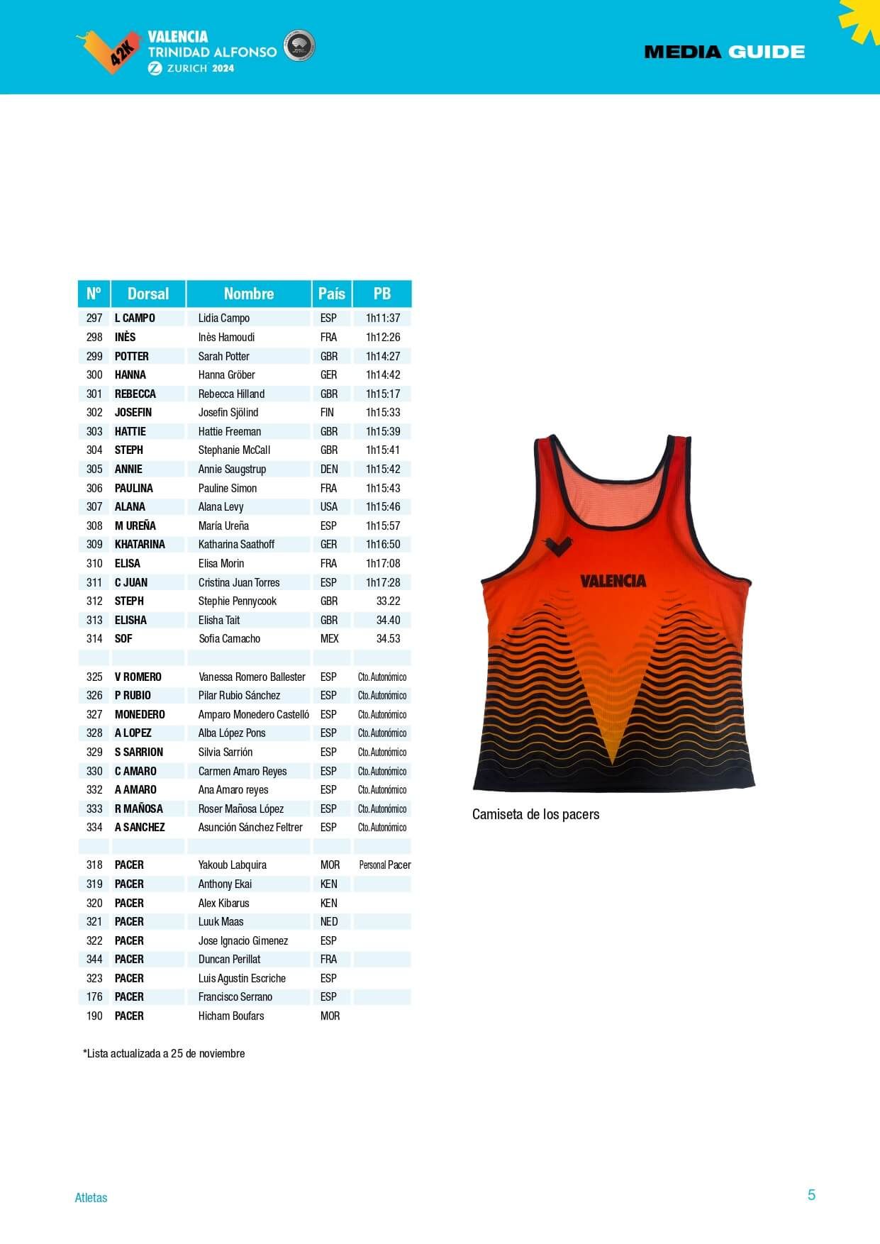  Listado corredoras femeninas