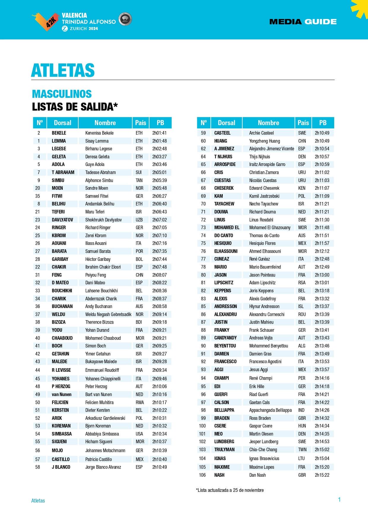  Listado corredores masculinos