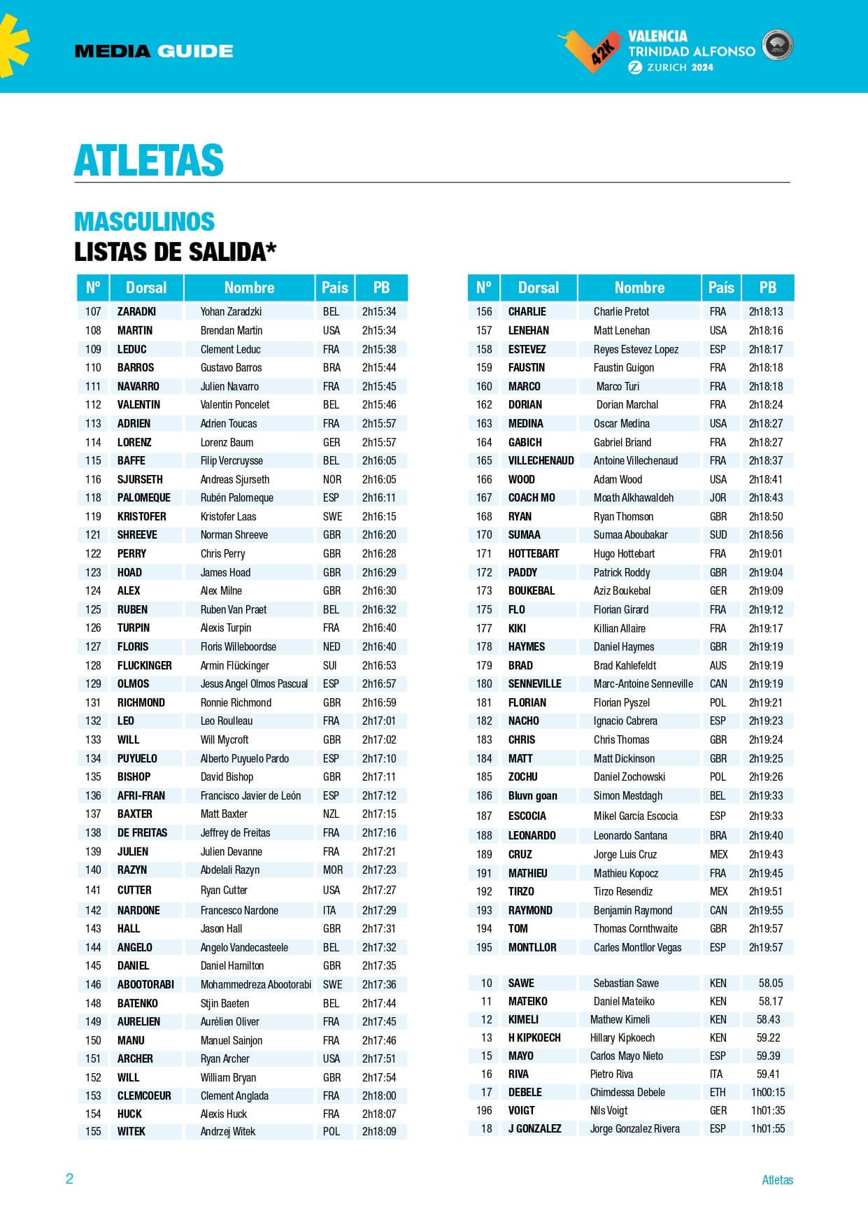  Listado corredores masculinos