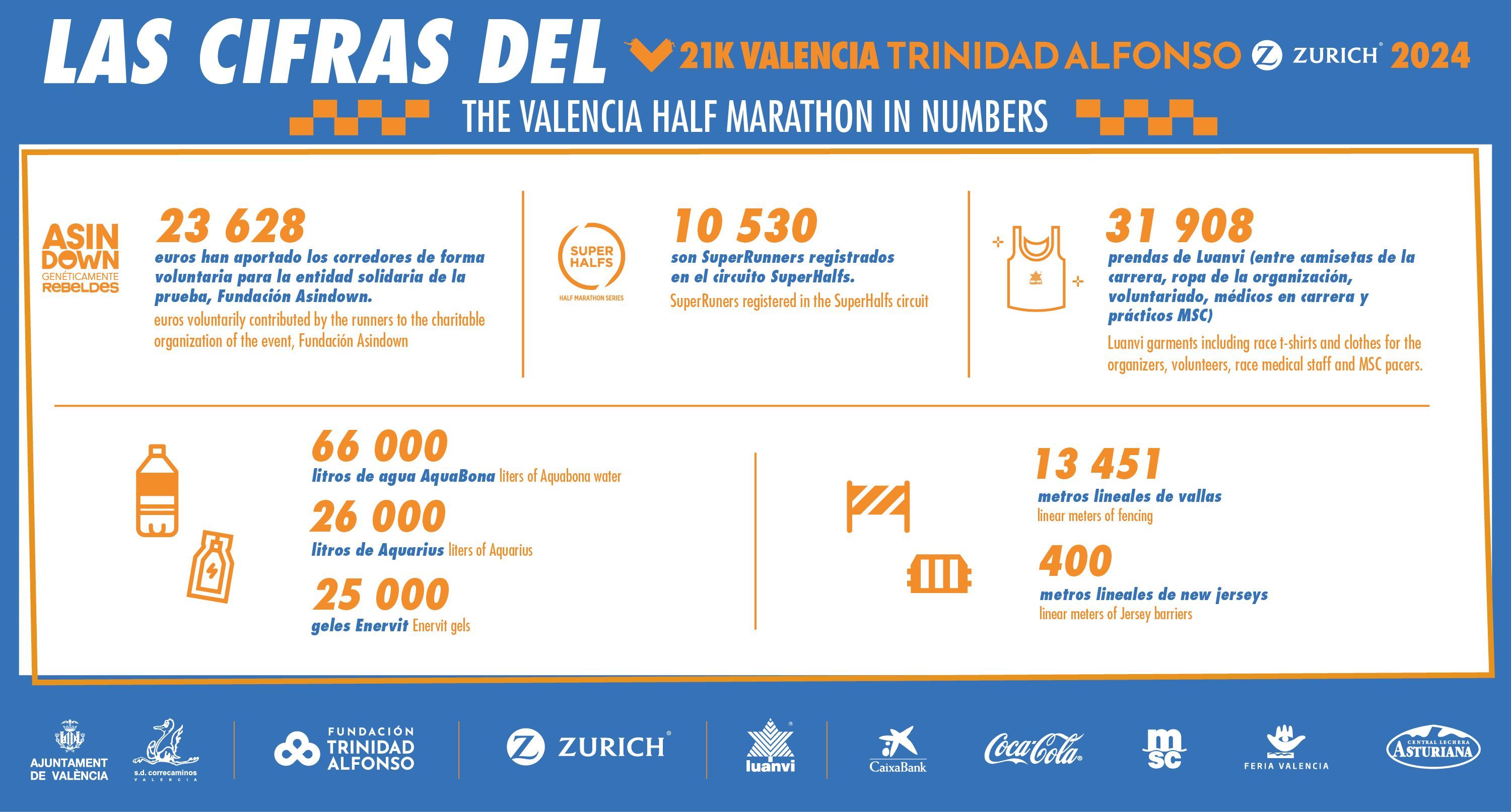 Medio Maratón Valencia 2024