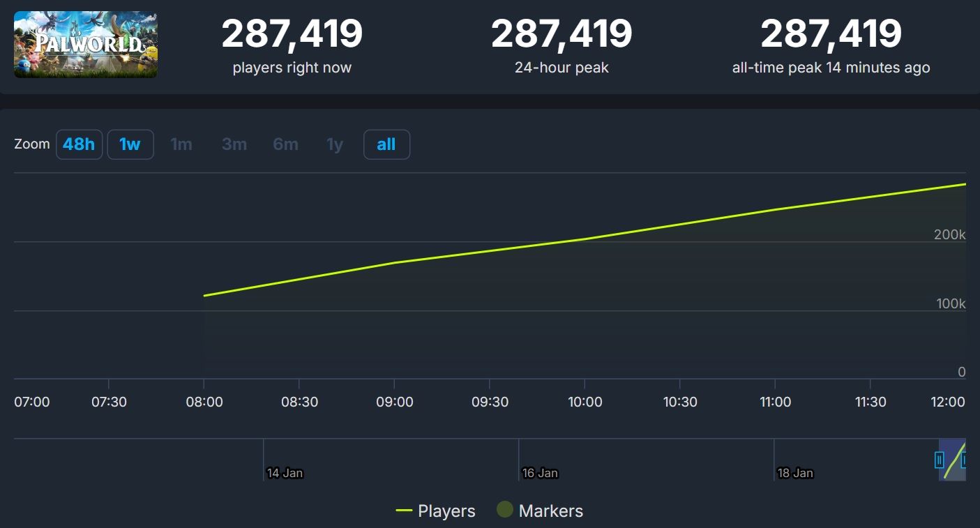 Las estadísticas de Palworld en Steam.