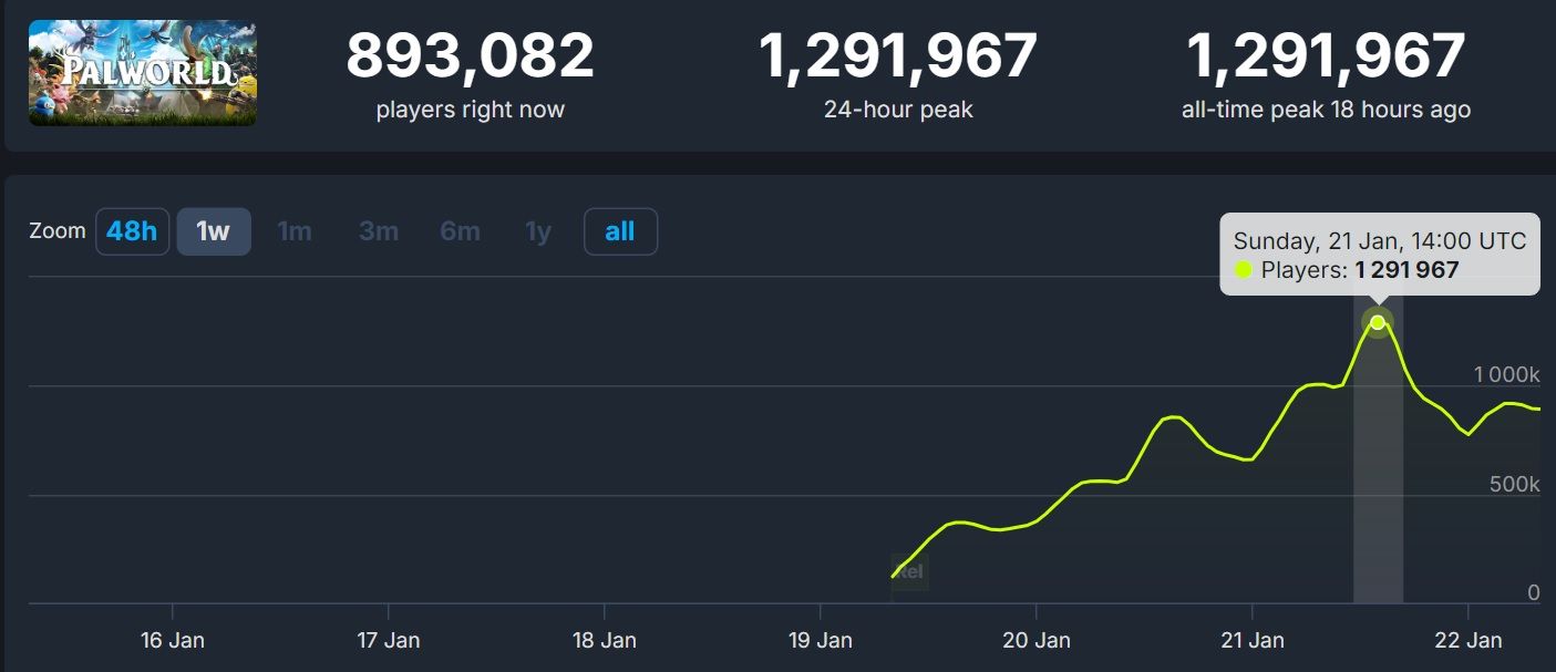  Las cifras de Palworld en Steamdb.