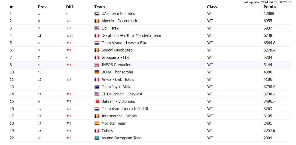  Raking UCI World (foto:procyclingstats).