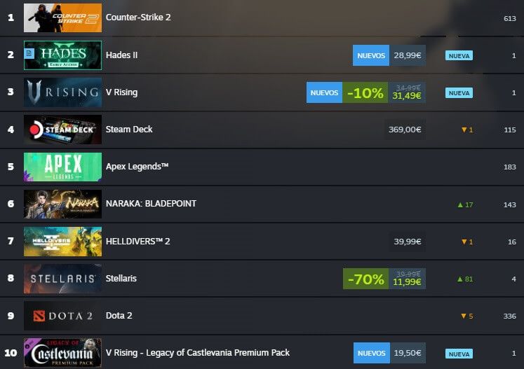  Hades 2 y Counter-Strike rotan en las últimas horas por el top 1 de beneficios en Steam.