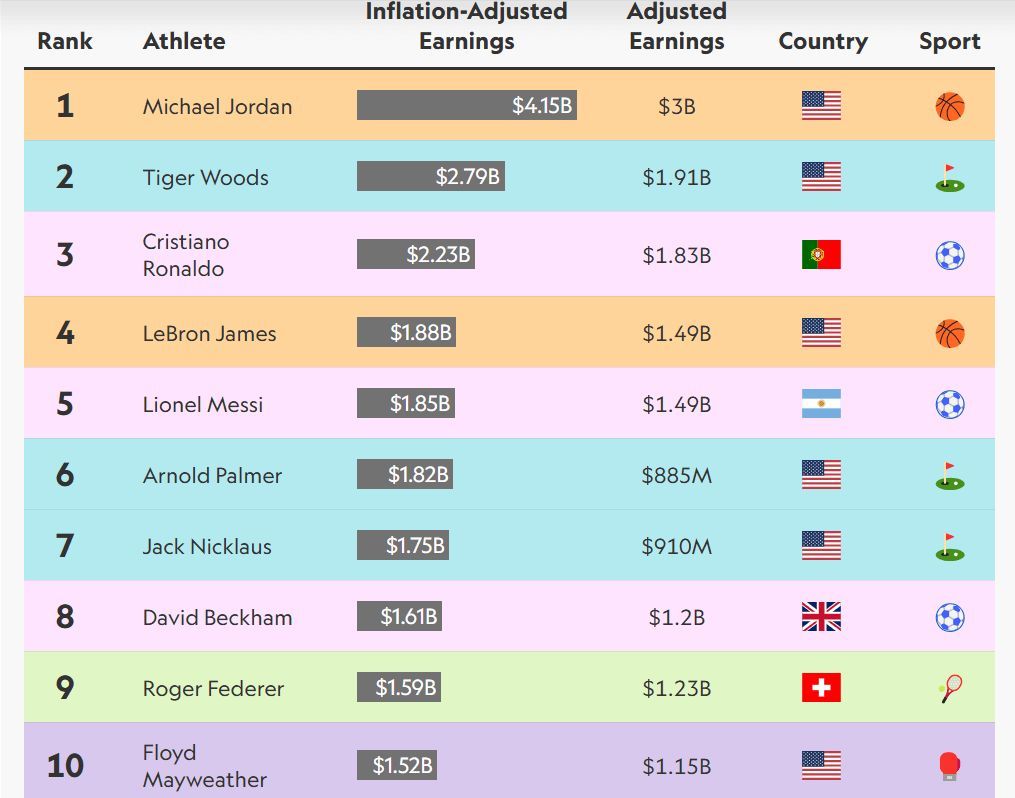  Los diez deportistas mejor pagados de todos los tiempos (Fuente: Sportico)