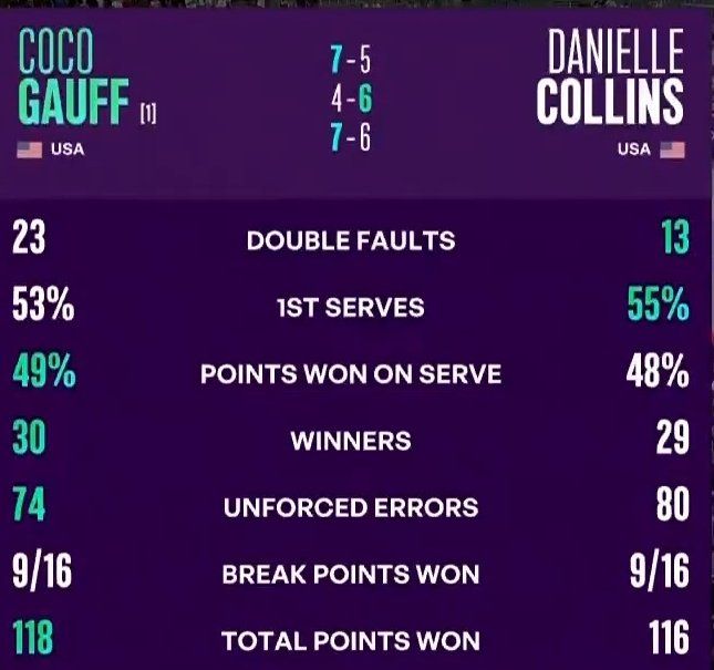  Estadísticas del partido entre Coco Gauff y Danielle Collins (WTA)