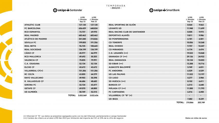 Límites salariales de la temporada 2022/23.