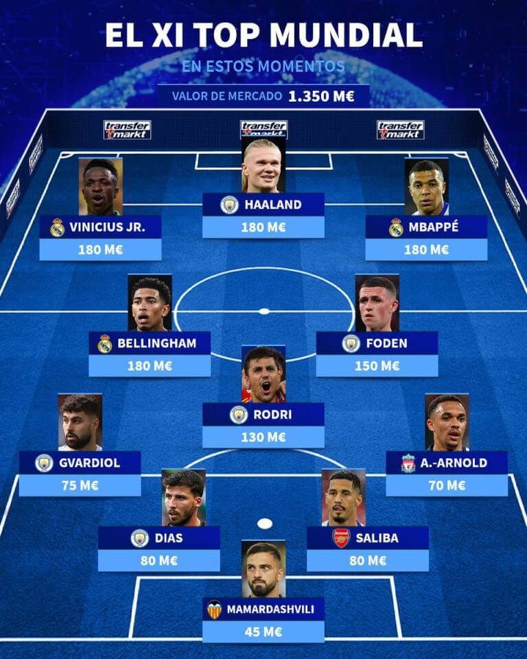  Once titular más valioso del mundo