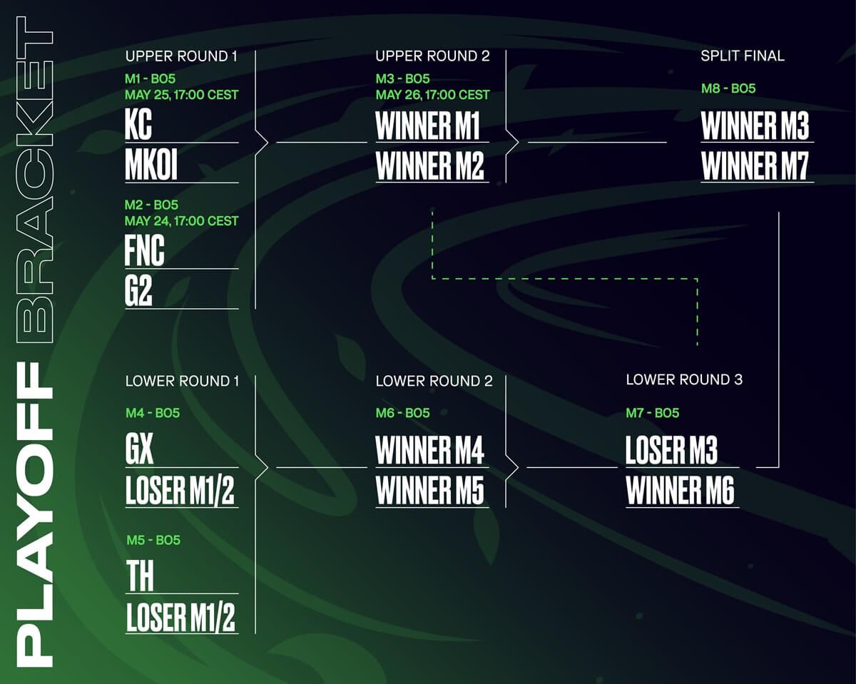 El bracket completo con Team Heretics y Giantx a la espera en el lower.