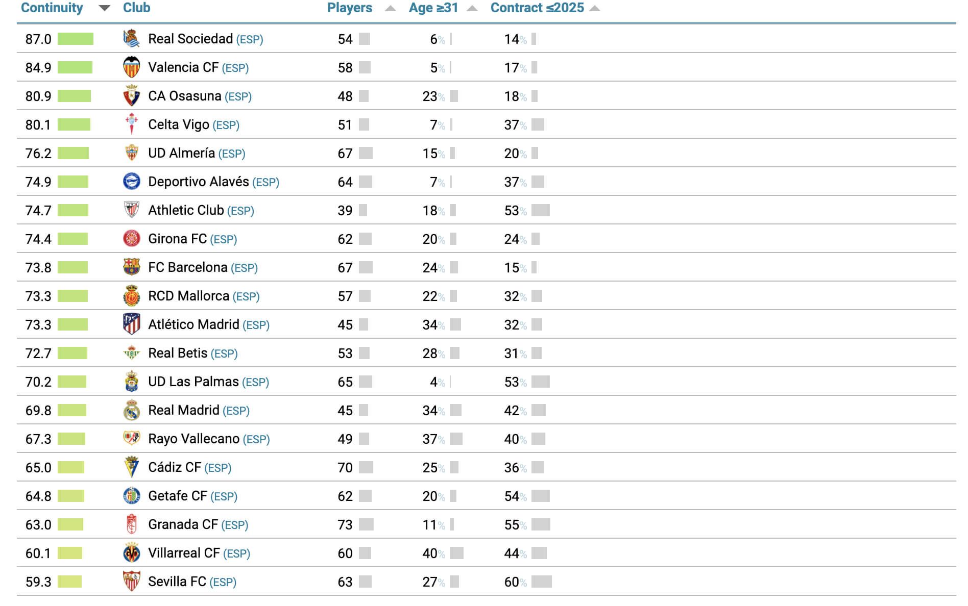  El Valencia CF es el segundo equipo más sostenible de LALIGA