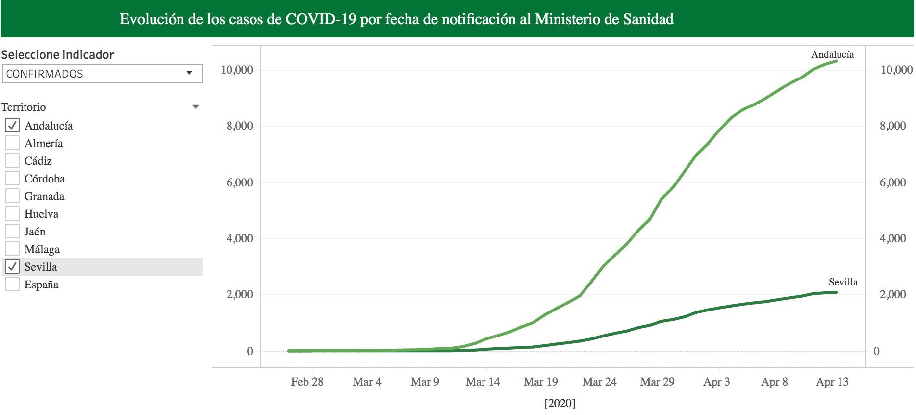  Gráfica del Coronavirus en Sevilla publicada por la Junta de Andalucía.