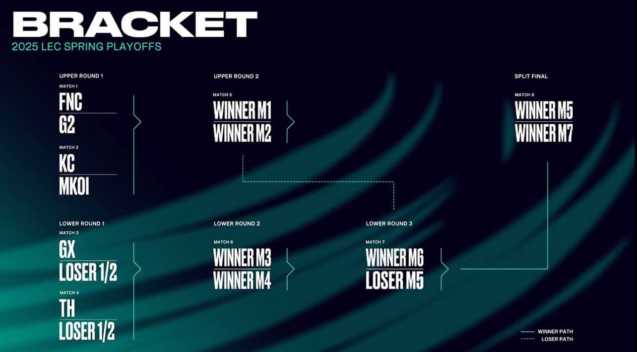  El bracket completo con Giantx y Team Heretics a la espera de los perdedores.