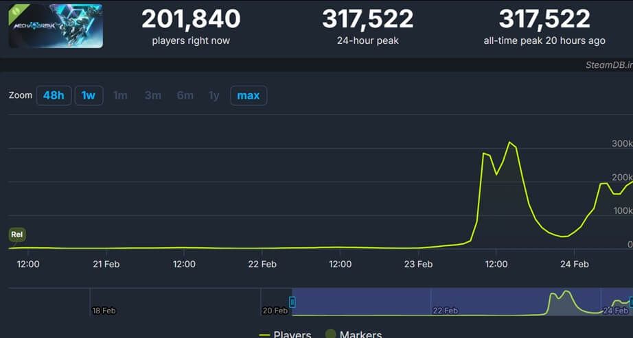  Los datos de Mecha Break con estadística en SteamDB.
