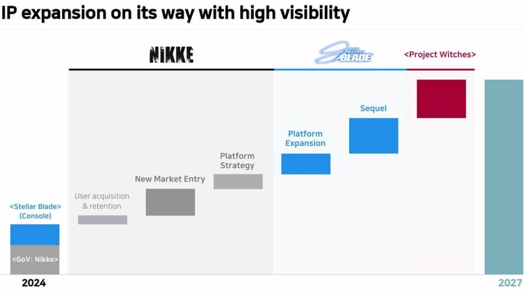 El informe de Shift Up desvela un futuro con secuela de Stellar Blade antes de 2027.