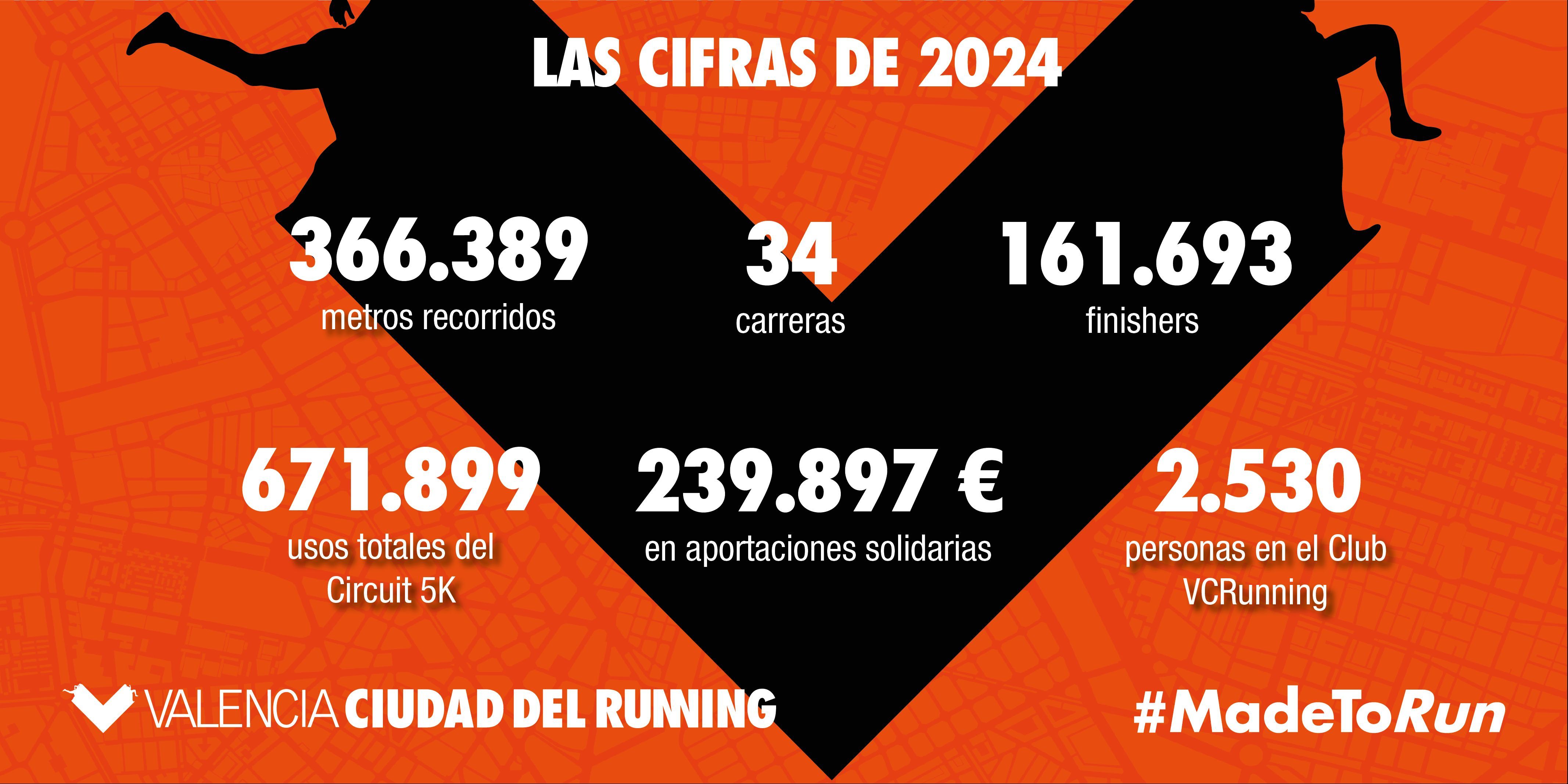 Valencia Ciudad del Running, las cifras