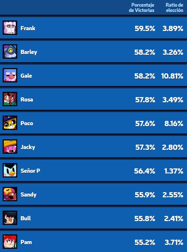 Brawl Stars, el winrate en Zona Restringida