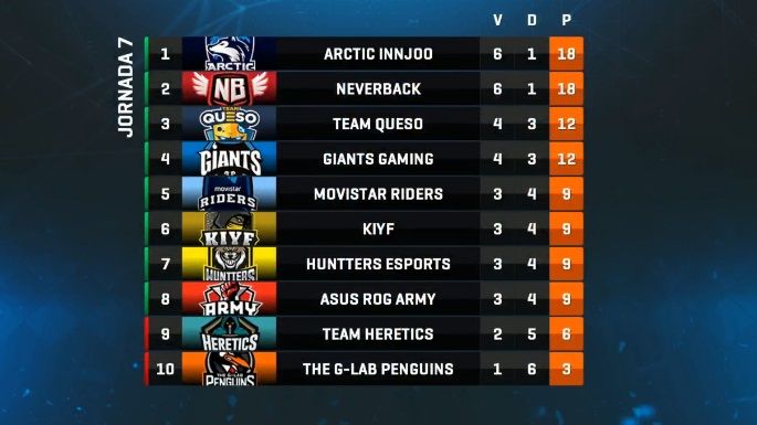 Clasificacion Jornada 7 Superliga Orange Clash Royale