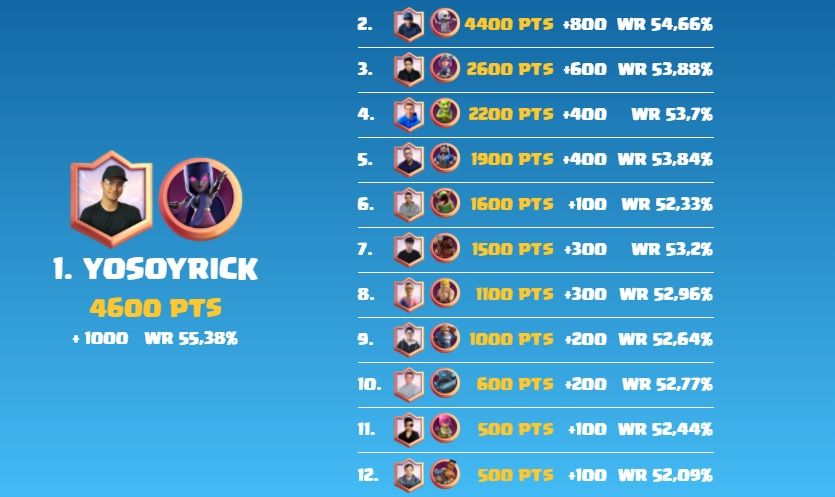 La clasificación de The Royale Crown Down