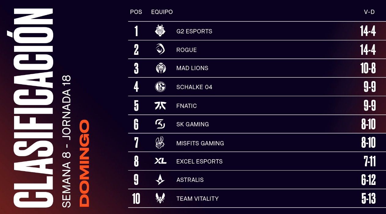 Clasificación de LEC, split de primavera de 2021