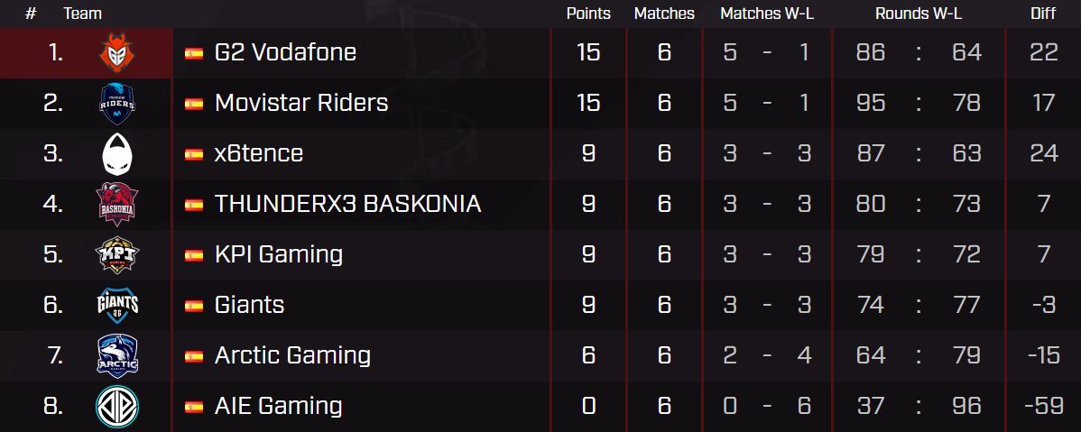 clasificación CSGO ESL Masters