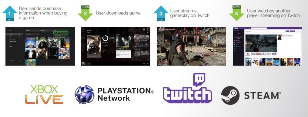 Consumo de datos de bajada de videojuegos