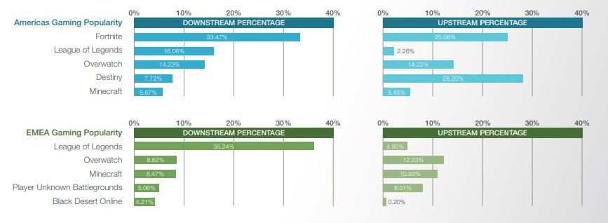 Consumo de datos según videojuegos en el mundo