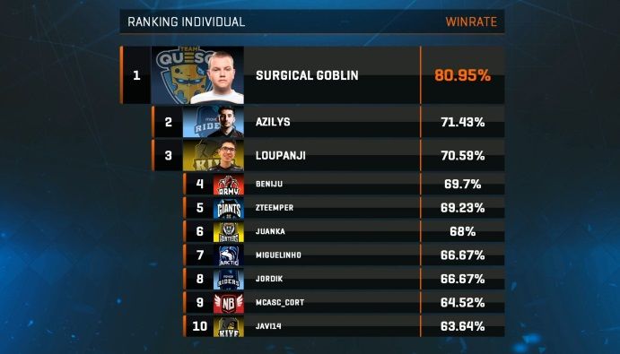 Clasificación Gamergy Masters