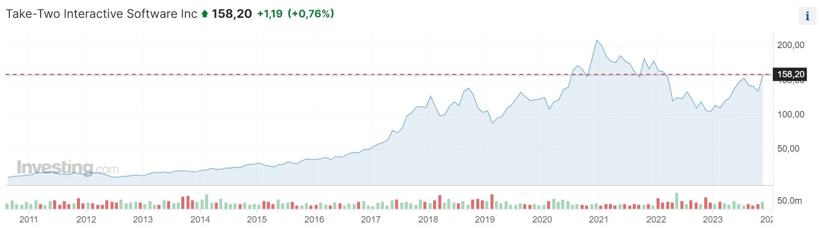 La subida en acciones de Take-Two, matriz de Rockstar Games y GTA VI (imagen de Investing.com).