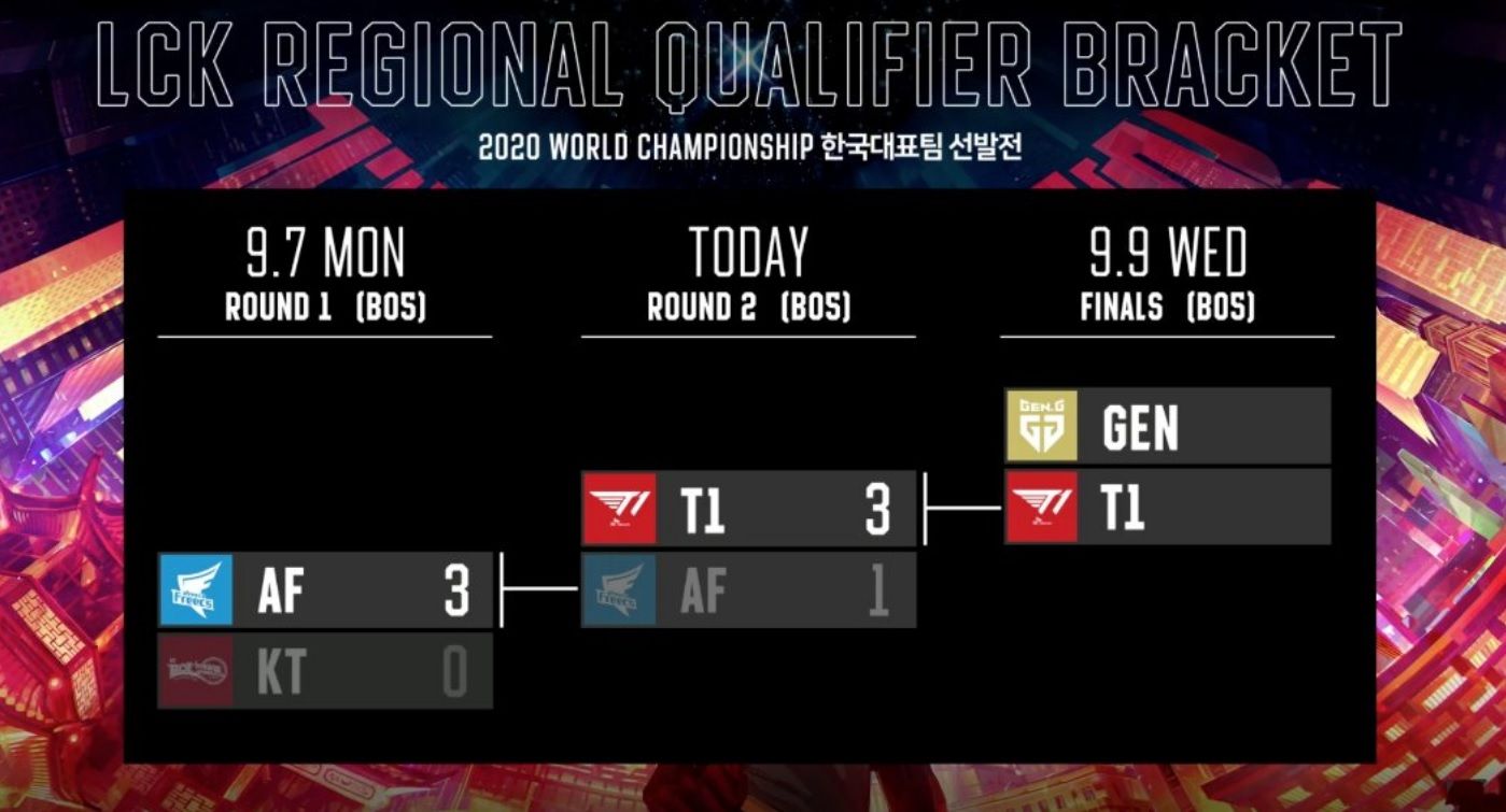 El regional de la LCK 2020 con T1