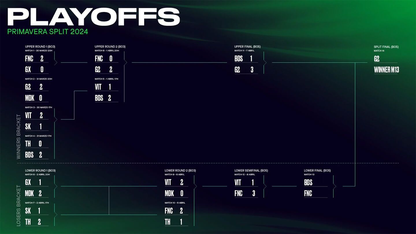 Las semifinales y gran final del Spring Split de LEC 2024