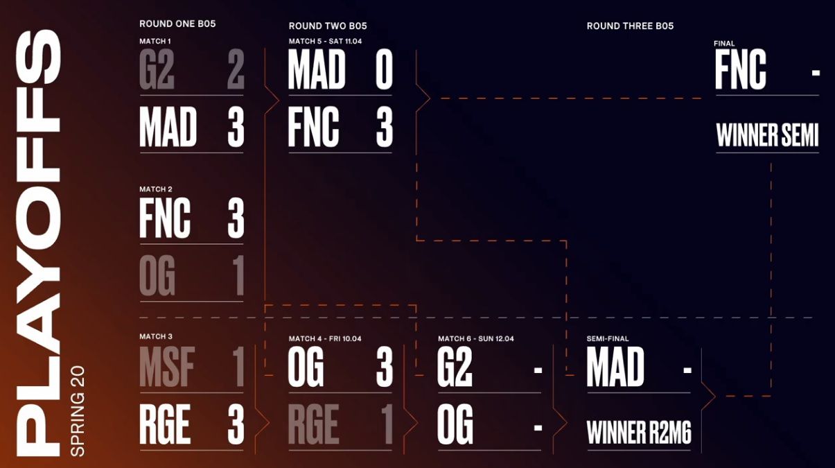 Los playoffs de LEC, split de primavera 2020