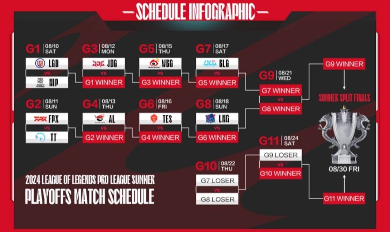  Los playoffs del summer split de LPL 2024