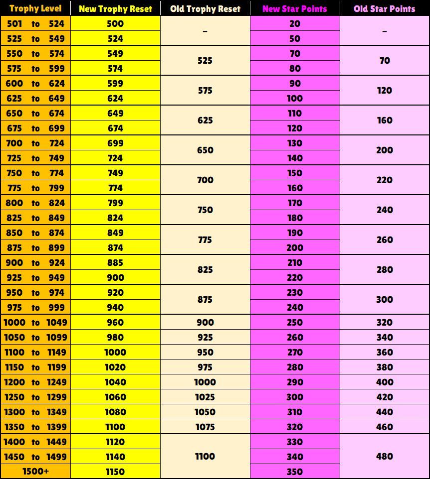 La nueva Temporada de Trofeos de Brawl Stars