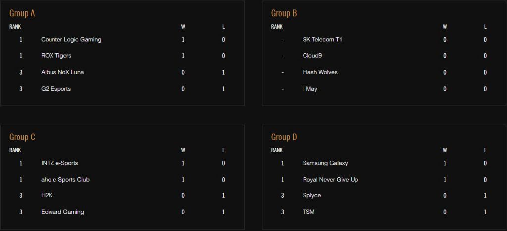  Clasificación de los cuatro grupos del Mundial.