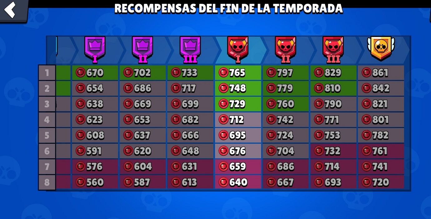 Los ascensos en la Liga de Clubs de Brawl Stars