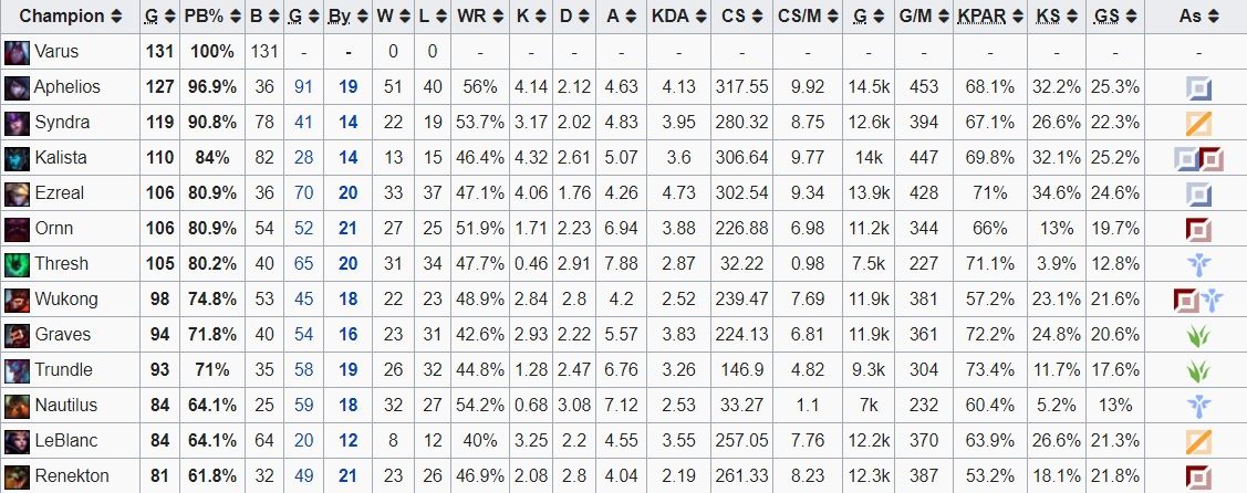 Las estadísticas de Varus en la LPL